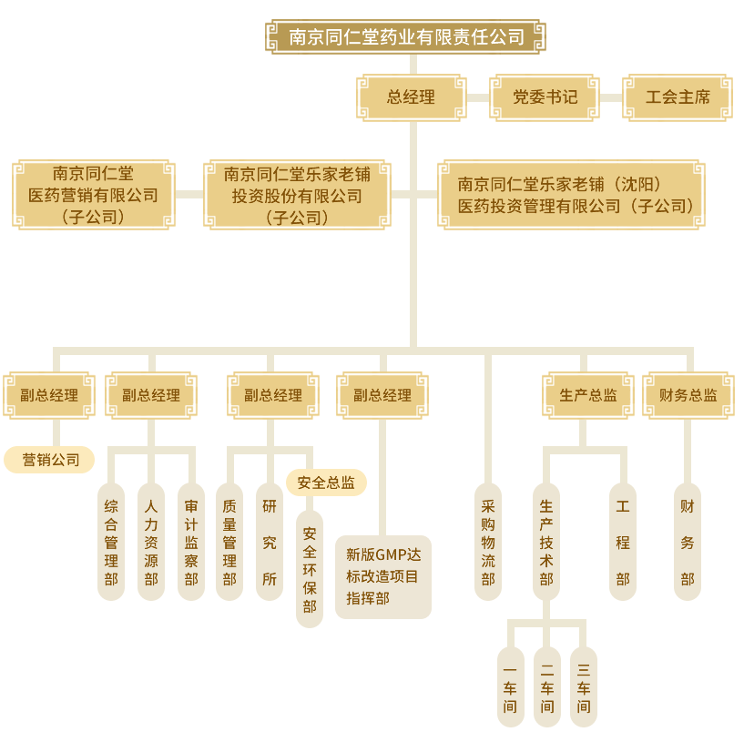 南京同仁堂公司行政機構(gòu)及人員配置