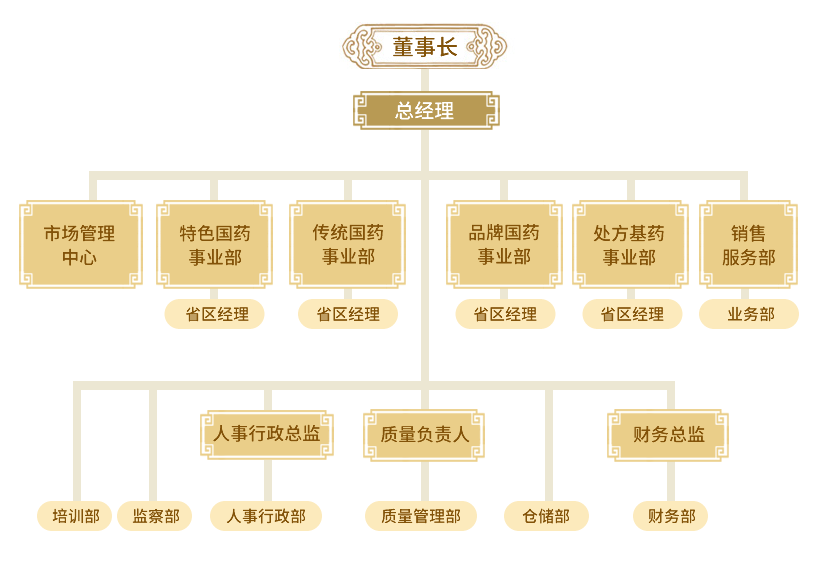 南京同仁堂醫(yī)藥營銷有限公司組織架構(gòu)